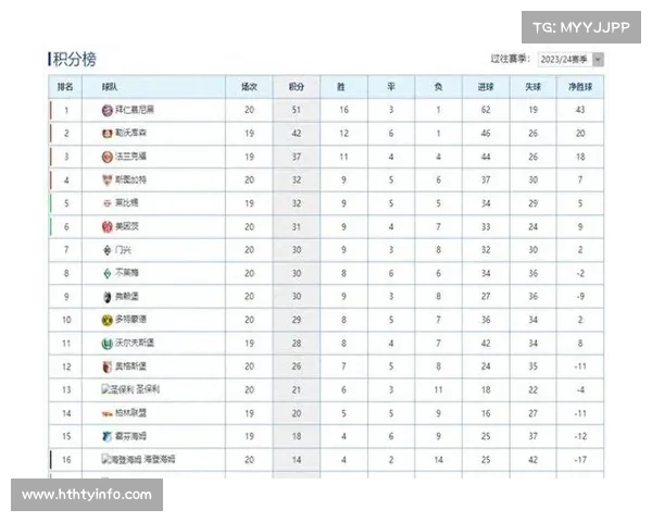 德甲积分榜：拜仁54分领跑，多特48分紧追其后